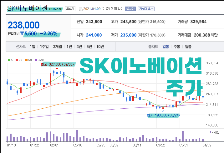 SK이노베이션 주가 그래프