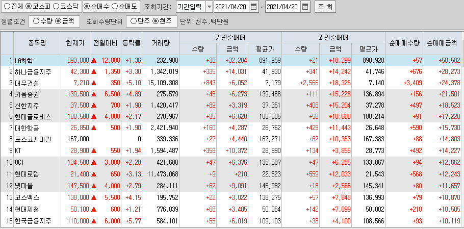  4월20일 코스피 코스닥 외국인 기관 동시 순매수 순매도 상위 종목 TOP 100
