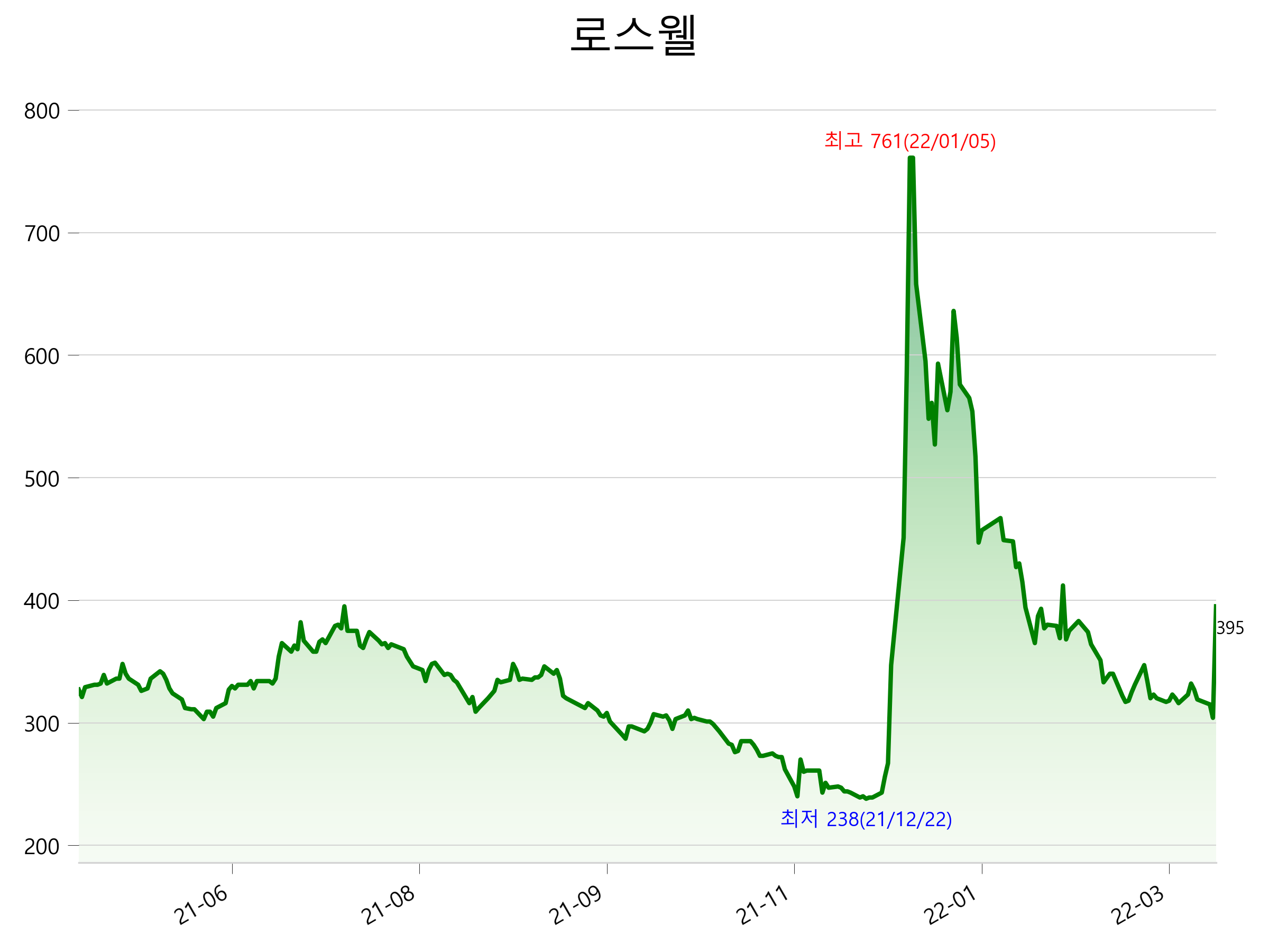  로스웰 주가 상한가 이유