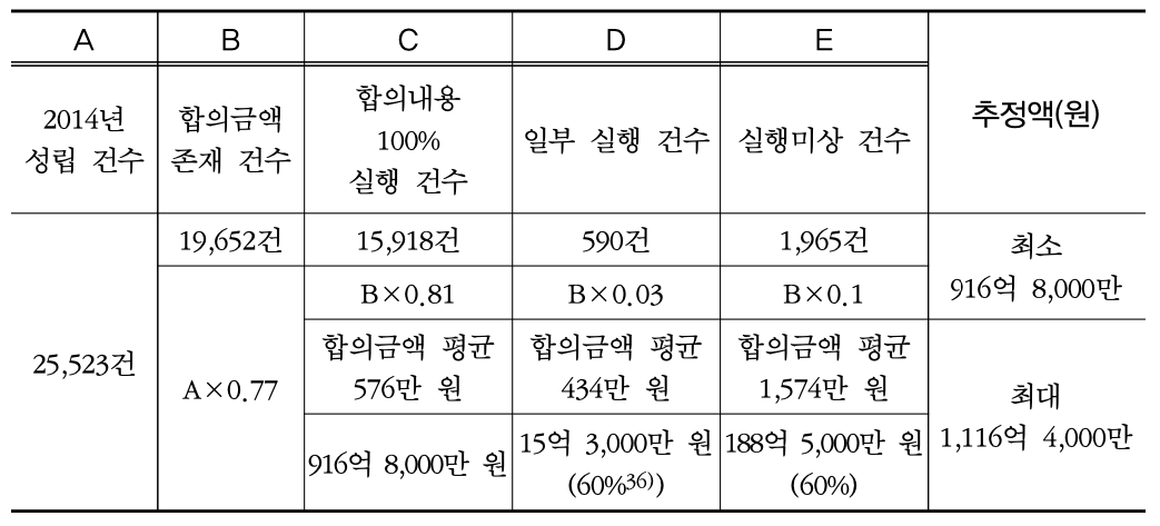 형사조정 합의금 규모