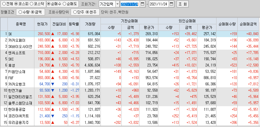  11월24일 코스피 코스닥 외국인 기관 동시 순매수 순매도 상위 종목 TOP 100