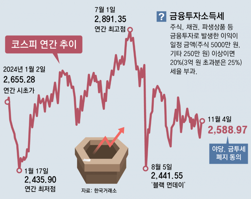 금투세 폐지로 인한 코스피 연간 추이