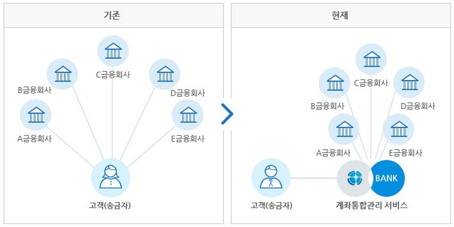 계좌 통합관리 서비스 (payinfo) 페이인포/통장 잔고이전 및 휴면(비 활동성)계좌 찾기