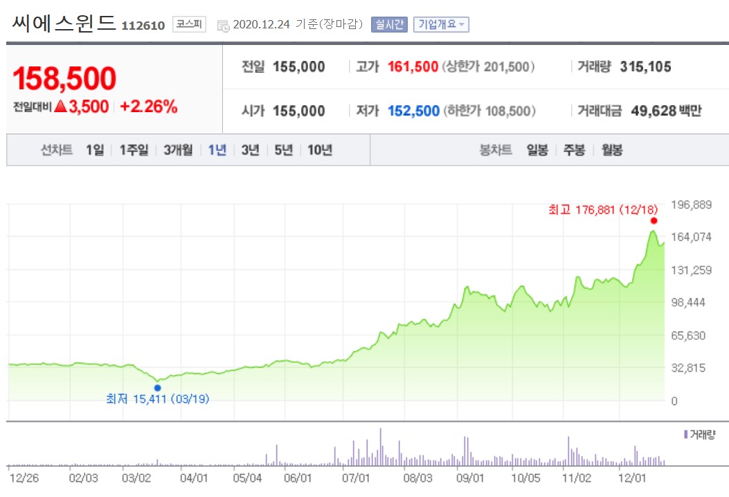  씨에스윈드 주가를 볼까요? 모멘텀투자 수준을 벗어난 그린뉴딜 성장가치주!