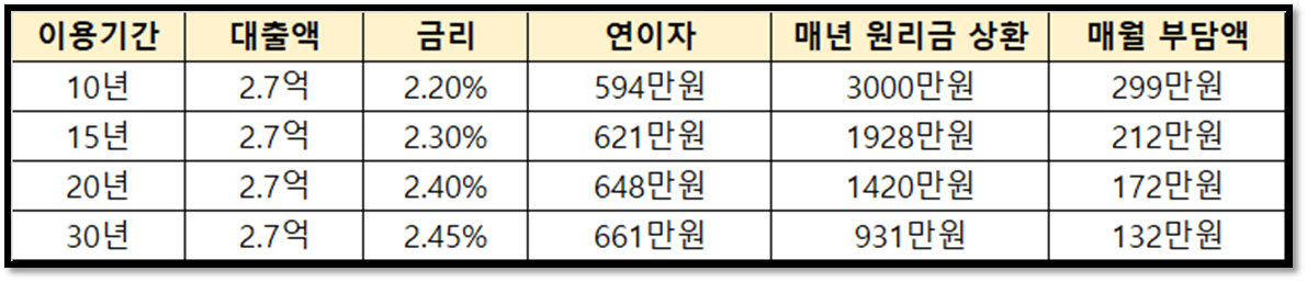 신혼부부 디딤돌 대출 이자-원리금