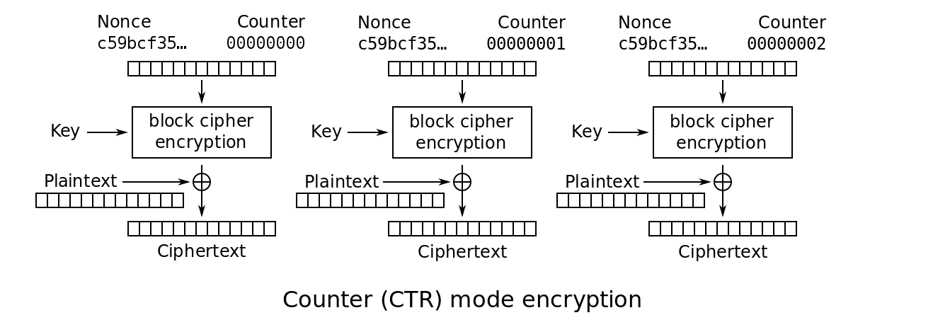 [Cryptography] 5. Block Cipher mode of Operation