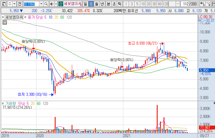 세보엠이씨-주가-흐름-차트