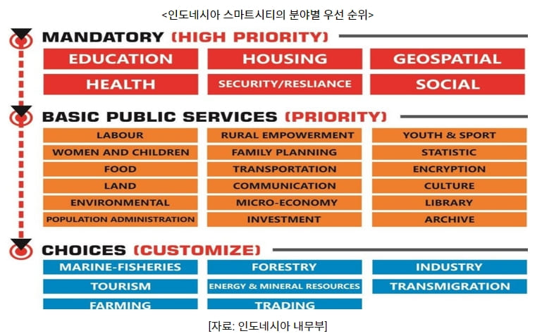 인도네시아 스마트시티 시장&#44; 2028년까지 연 평균 14.9% 성장 전망...&quot;새로운 기회&quot;