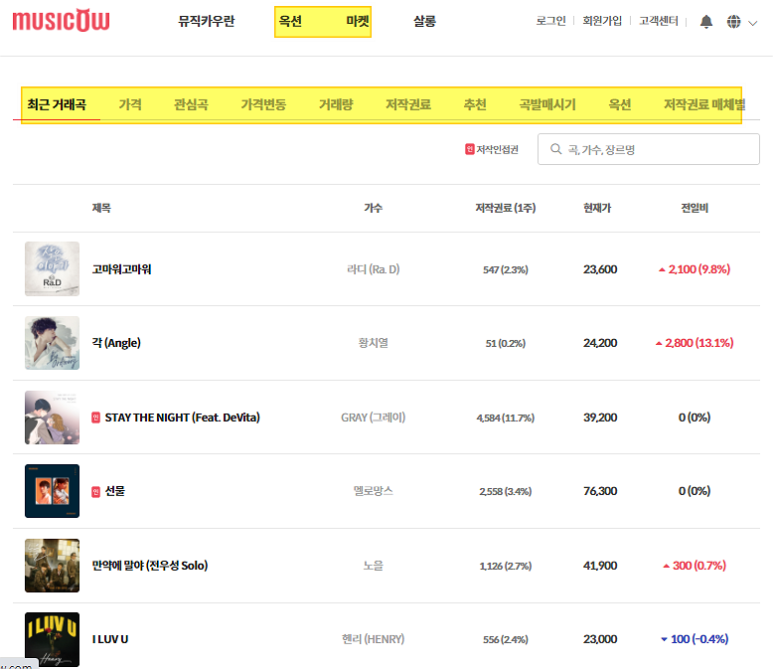 카카오, 지니뮤직, JYP ENT, 와이지원 주가전망 음악 저작권 뮤직카우 투자방법 및 관련주 : 6