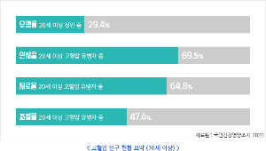 고혈압 병 급격한 증가