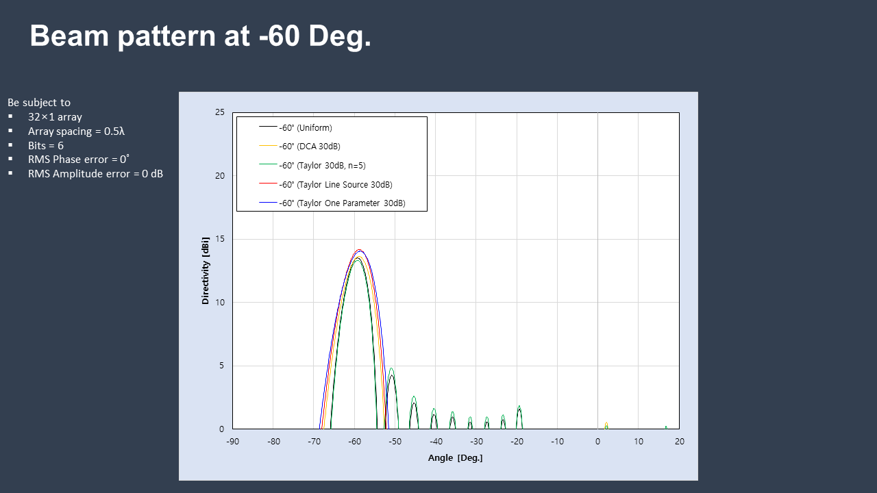 Windowing compare of AESA Antenna System