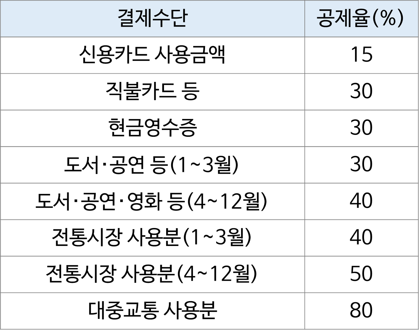 결제수단별 공제율