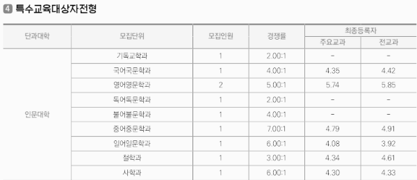 숭실대 수시등급: 특수교육대상자전형 - 1