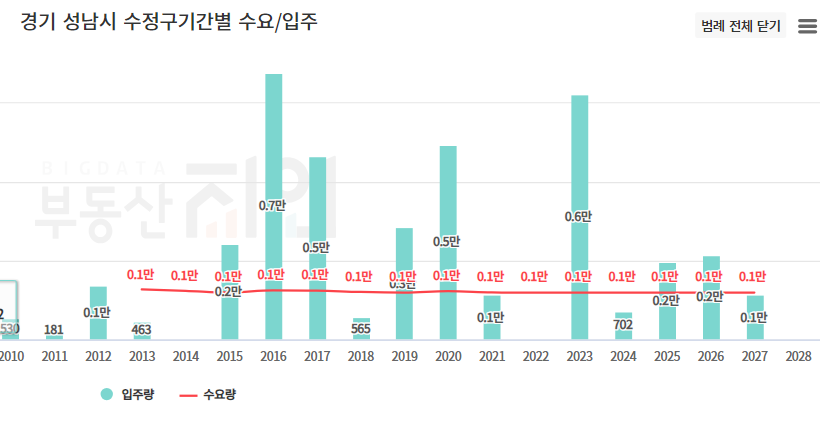 경기도 성남시 수정구 공급 현황