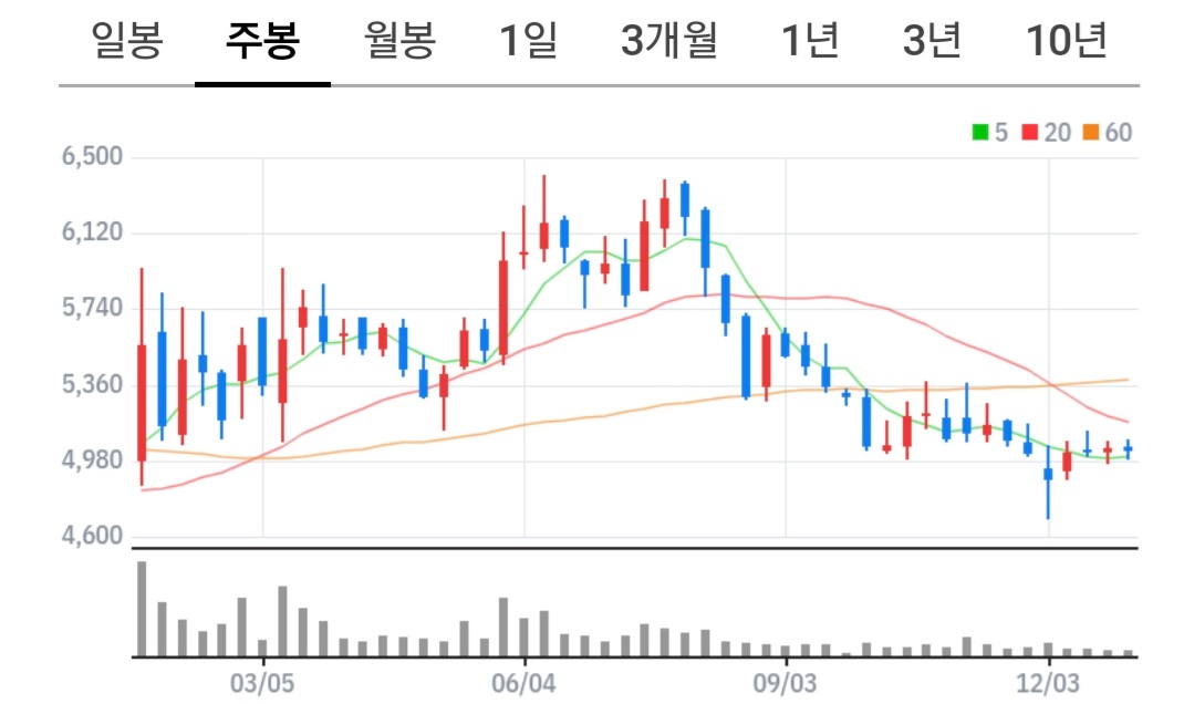 SK네트웍스 주식 차트