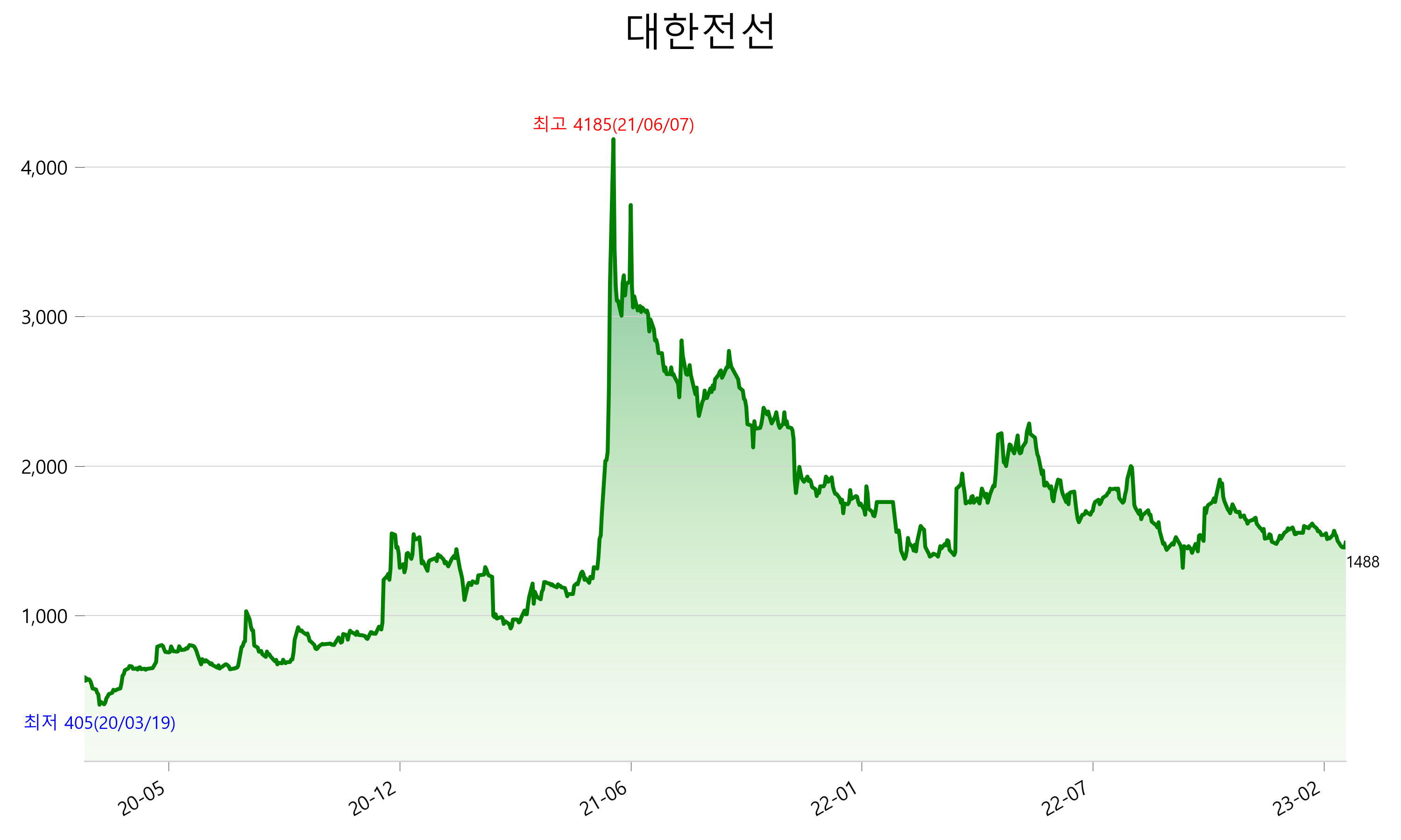 대한전선 주가 전망 4