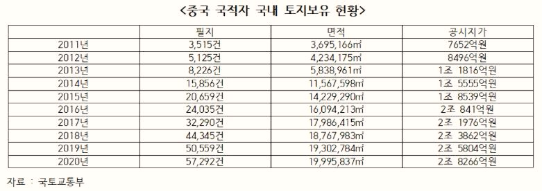  [한국땅 무섭게 사들이는 중국 자본] 자국민은 규제, 중국인에게는 열려있는 부동산 거래.