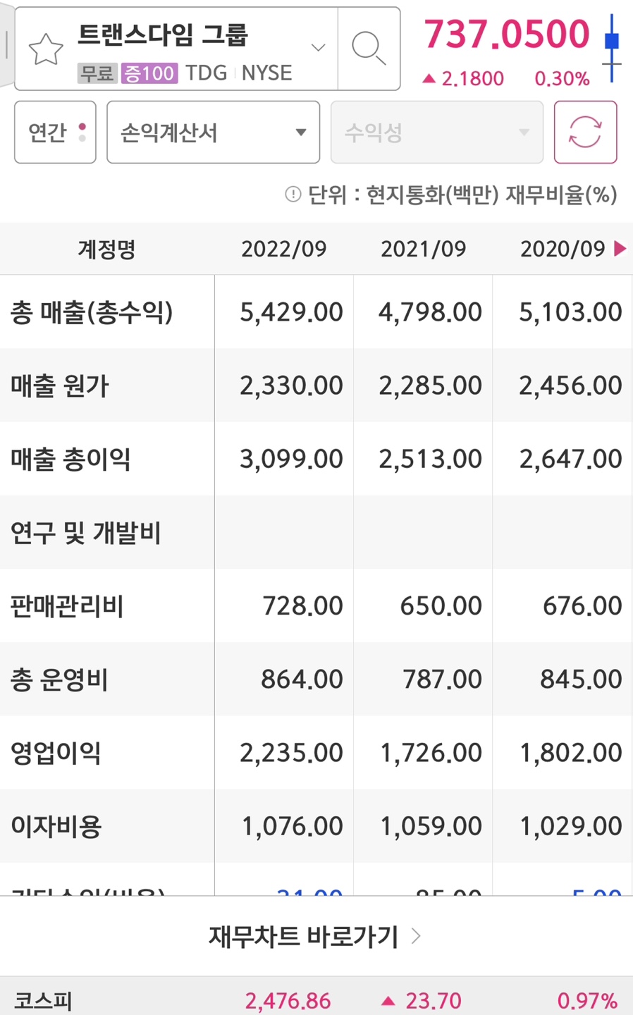 트랜스다임 매출액/ 영업이익