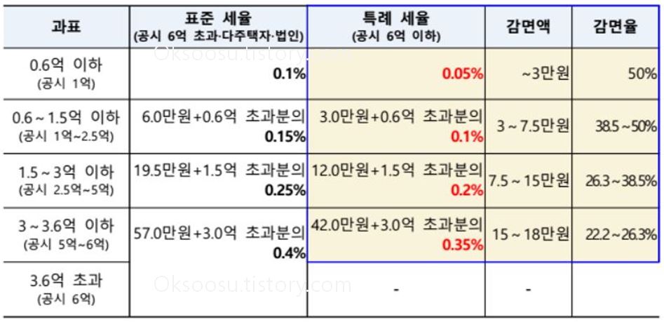 1주택자 보유 공시가격 6억원 이하 주택 특례 세율표