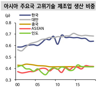 아시아 주요국 고위기술 제조업 생산 비중