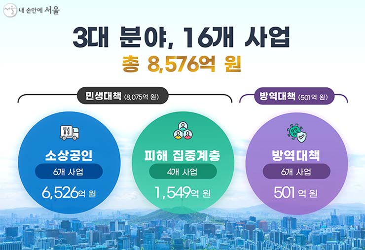  서울시 | 민생지킴 종합대책 지급 일정 안내 (소상공인, 예술인, 특고/프리랜서...)