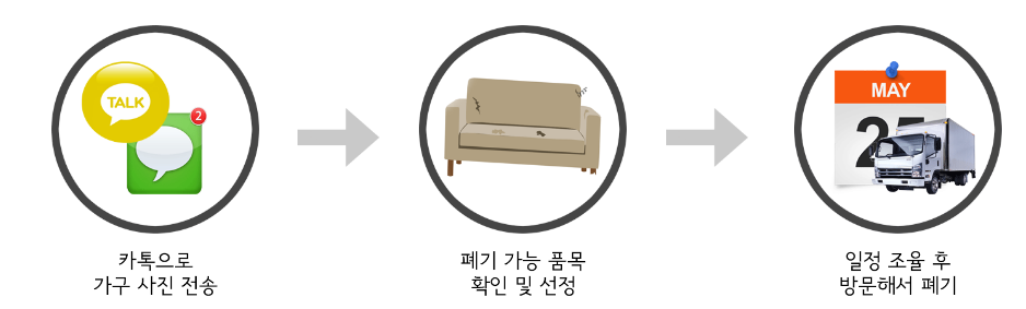 한국그린센터_폐가구_수거_절차