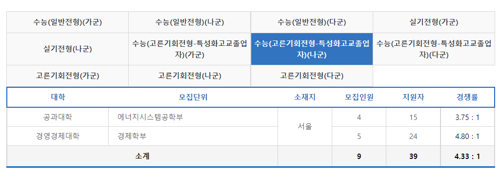 2023학년도 중앙대학교 정시 수능(고른기회전형-특성화고교졸업자) 나군 경쟁률 현황