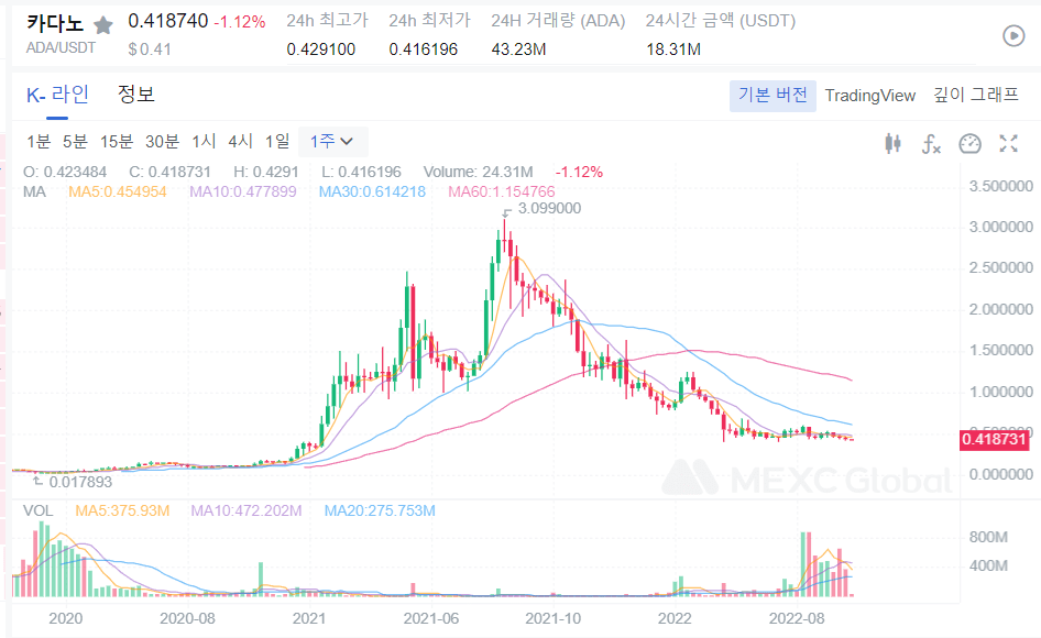  ADA 코인 전망 에이다 전망 에이다 하락 코인 시세 전망