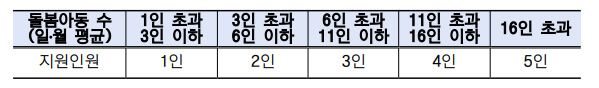 돌봄아동수 별 지원인원