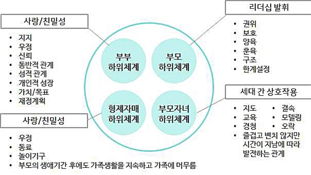 가족 내 주요 하위체계와 규범적 역할