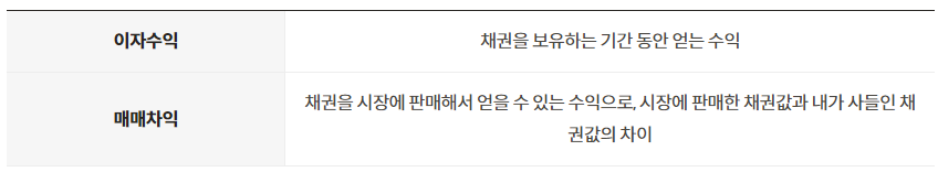채권 투자 방법 쉽게 정리(회사채 국채 채권 사는 방법)
