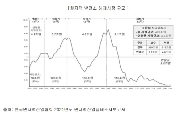 세계-원자력발전소-해체시장규모-예상산업주기