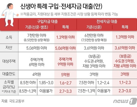 신생아 특공 신생아 대출