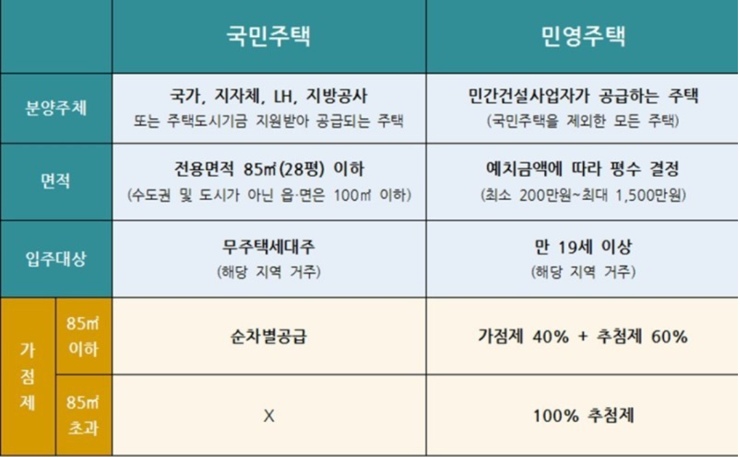 국영 주택과 민간 주택