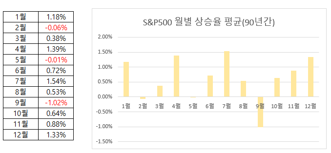  S&P500은 언제 폭락하나?