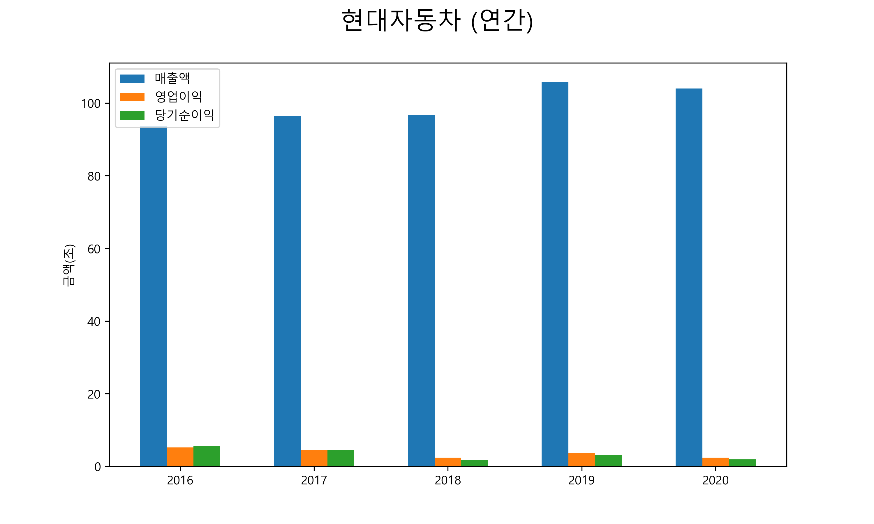  현대차 배당금(2021년)