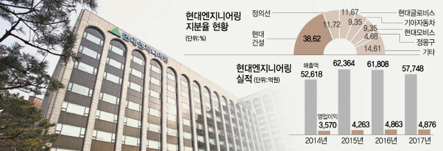  10조 규모 현대엔지니어링 상장(IPO) 본격화