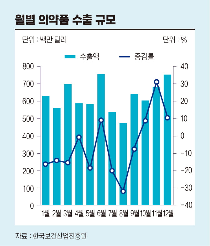 월별 의약품 수출 규모