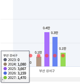 강서구 입주 물량 그래프