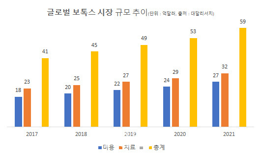  보톡스 관련주 대장주 10 종목