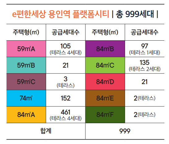 e편한세상 용인역 플랫폼시티 세대수