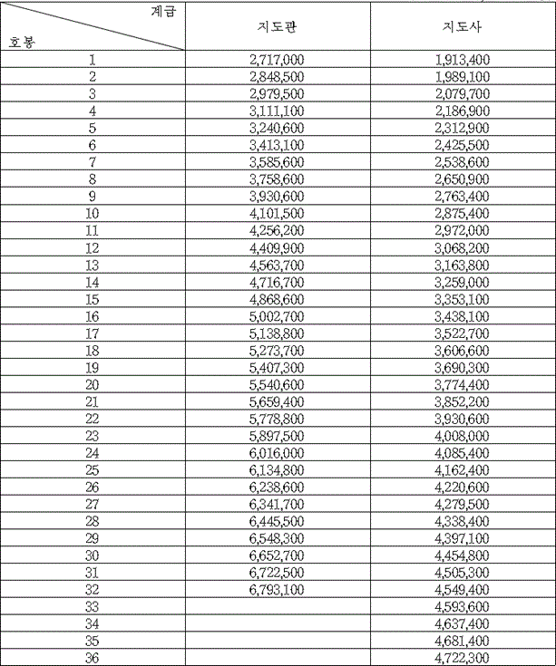 2024년 지도직 공무원 봉급표