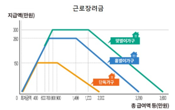 근로장려금-지급액