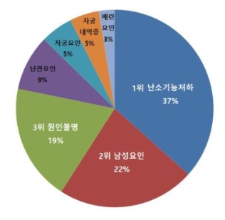 난임-원인-비율