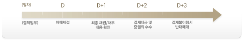 주식 매매 및 결제일 기준