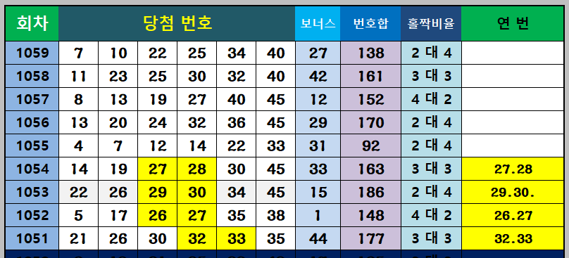 연번 출현 현황