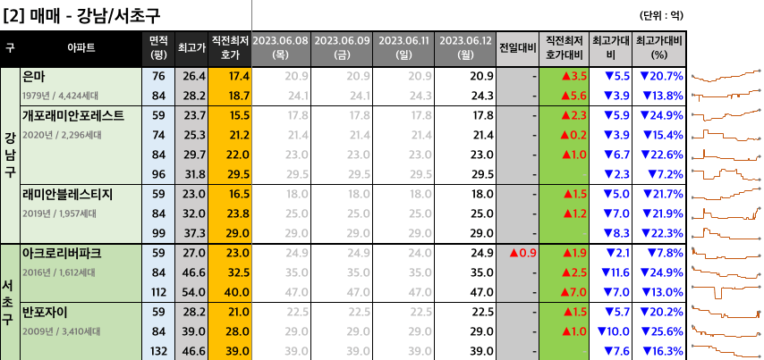 강남서초구 매매 최저 호가