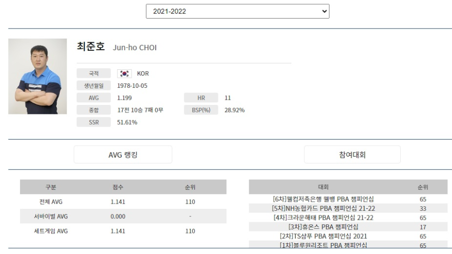 최준호 당구 선수의 PBA투어 대회 성적(프로당구 2021-2022 시즌)