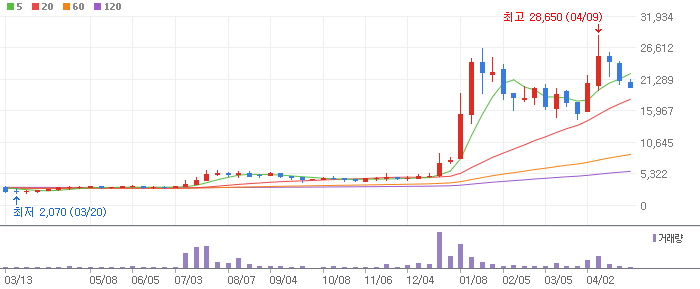 토탈소프트 주봉차트