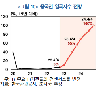  한은 "中 리오프닝 효과로 우리나라 성장률 0.1%P 상승"